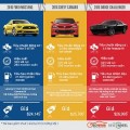 Infographic - So sánh sức mạnh Ford Mustang 2016 – Chevy Camaro 2016 – Dodge Challenger 2016
